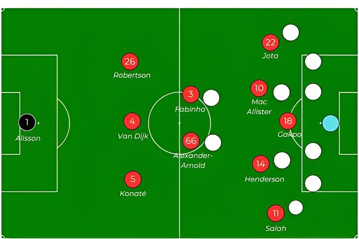 In possession Liverpool take up a 3-2-5 shape. Does Jurgen Klopp need a new left footed defender?